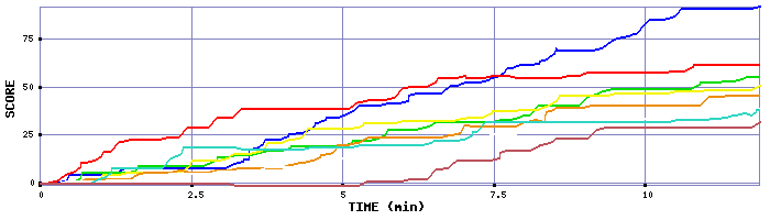 Score Graph