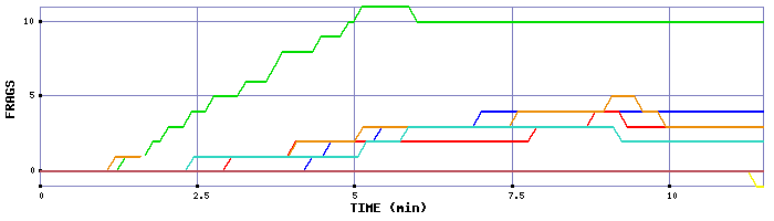 Frag Graph