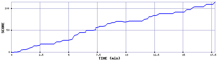 Score Graph