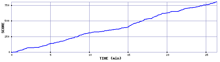 Score Graph