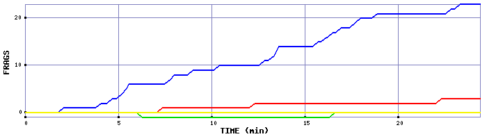Frag Graph