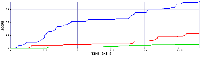Score Graph