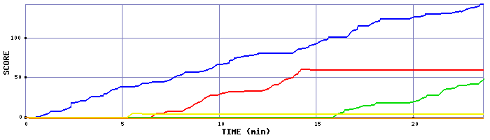 Score Graph