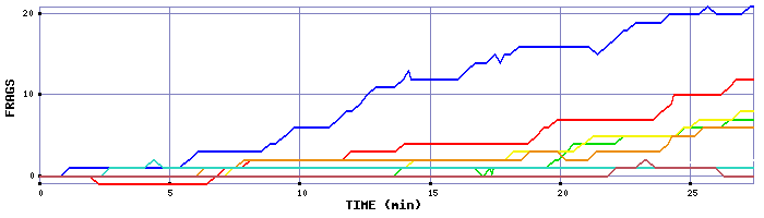 Frag Graph