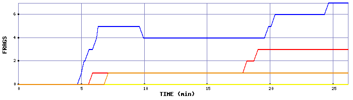 Frag Graph
