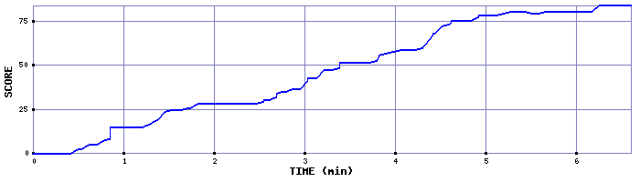 Score Graph