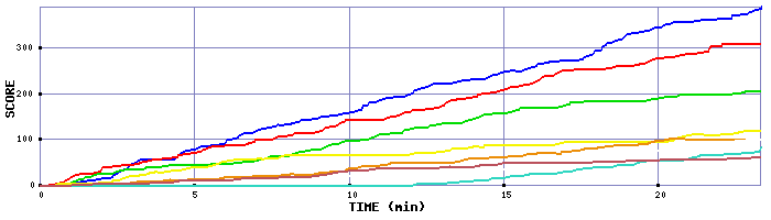 Score Graph