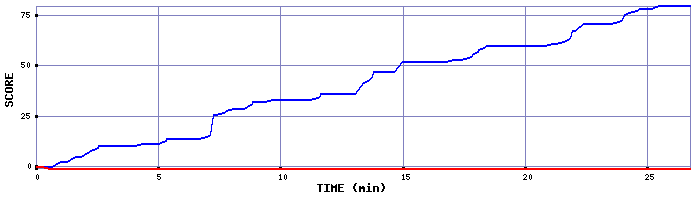 Score Graph