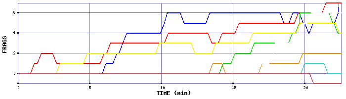 Frag Graph