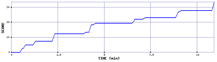 Score Graph