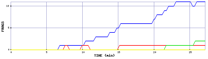 Frag Graph