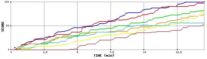 Score Graph