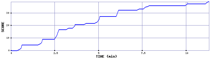 Score Graph