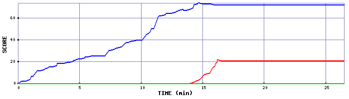 Score Graph