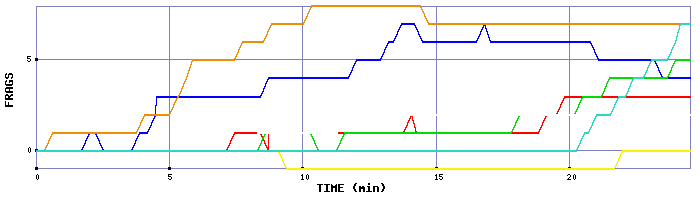 Frag Graph