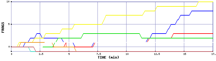 Frag Graph