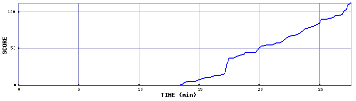 Score Graph