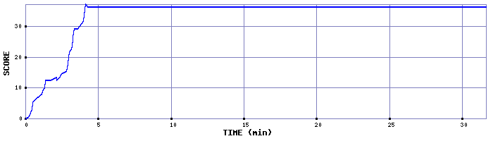 Score Graph