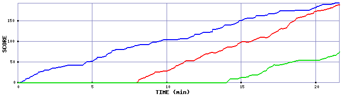 Score Graph