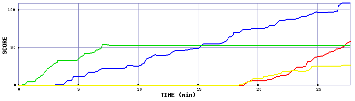 Score Graph