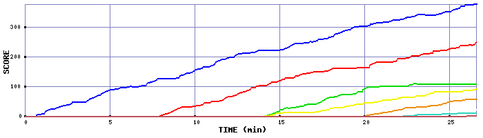 Score Graph