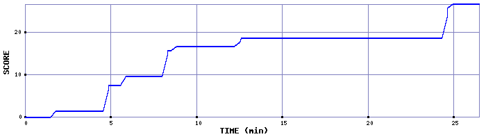 Score Graph