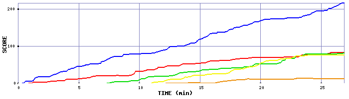 Score Graph