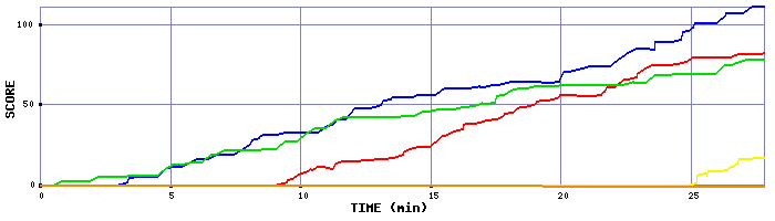 Score Graph