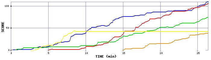 Score Graph