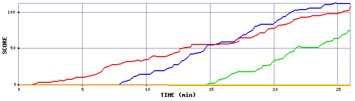 Score Graph