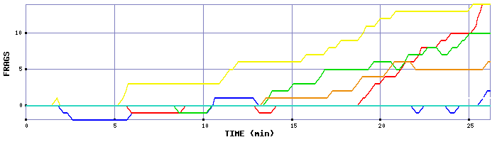 Frag Graph