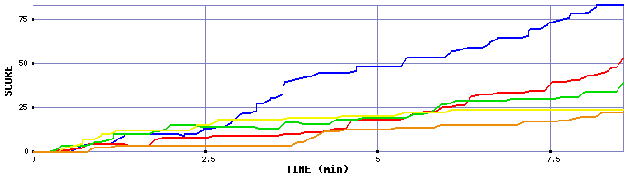Score Graph