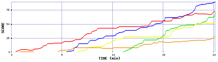 Score Graph