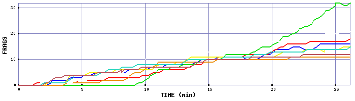 Frag Graph