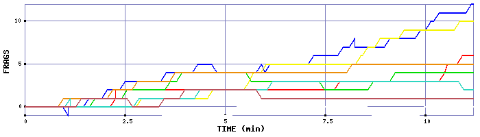 Frag Graph