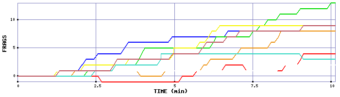 Frag Graph