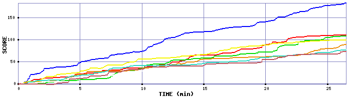 Score Graph