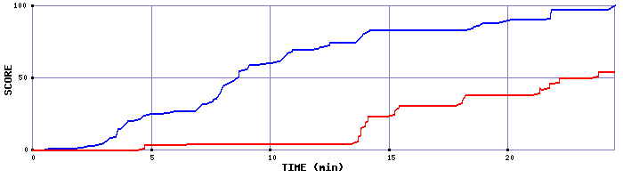 Score Graph