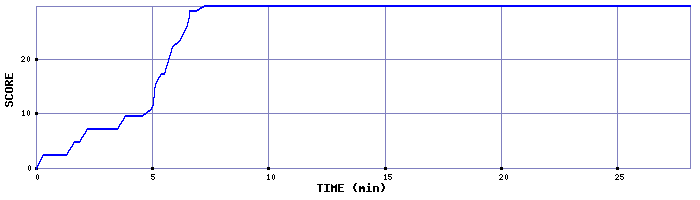 Score Graph