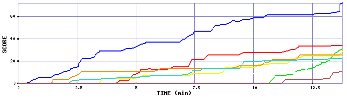 Score Graph