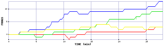 Frag Graph