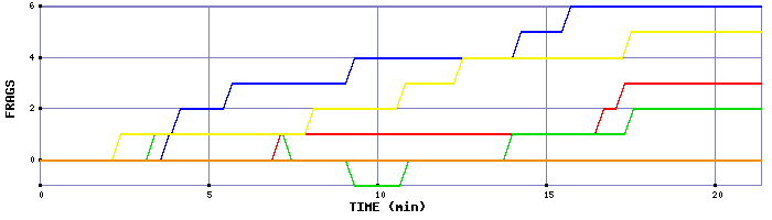 Frag Graph