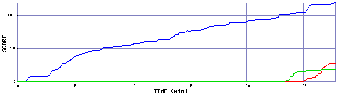 Score Graph