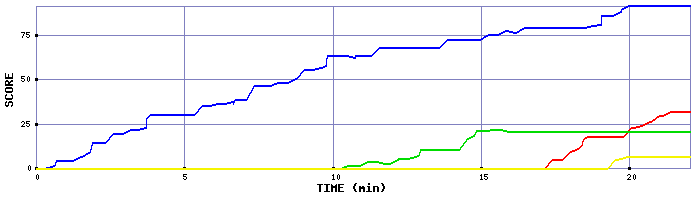 Score Graph