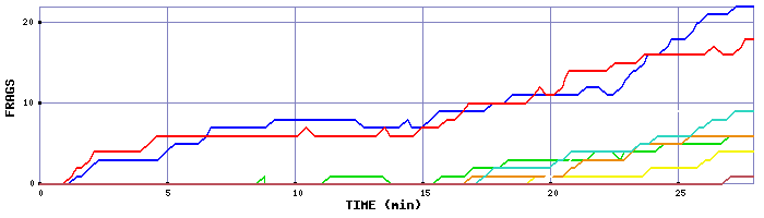 Frag Graph