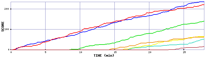 Score Graph