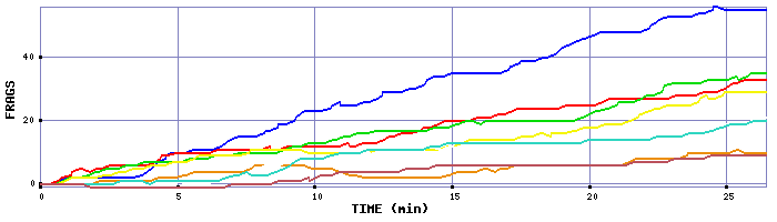 Frag Graph