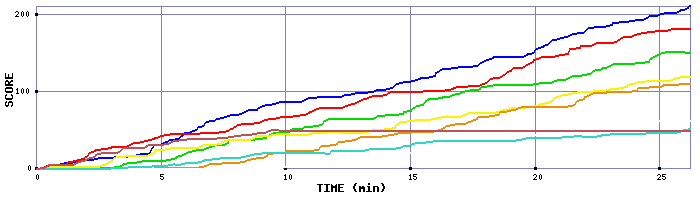 Score Graph