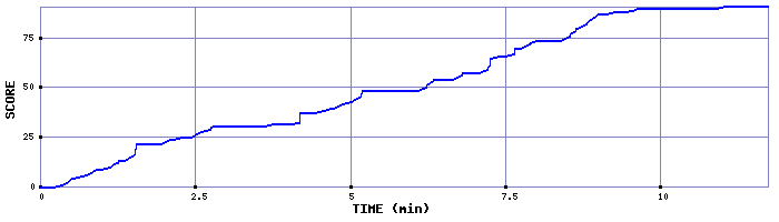 Score Graph