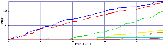 Score Graph